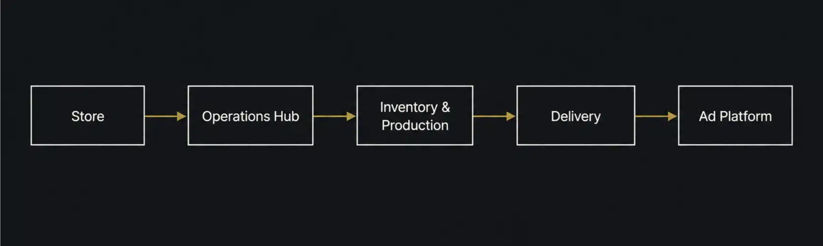 Diagram showing an order flowing through five connected systems: Store, Operations Hub, Inventory and Production, Delivery, and Ad Platform